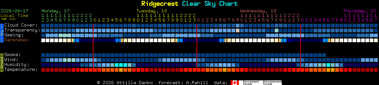 Current forecast for Ridgecrest Clear Sky Chart