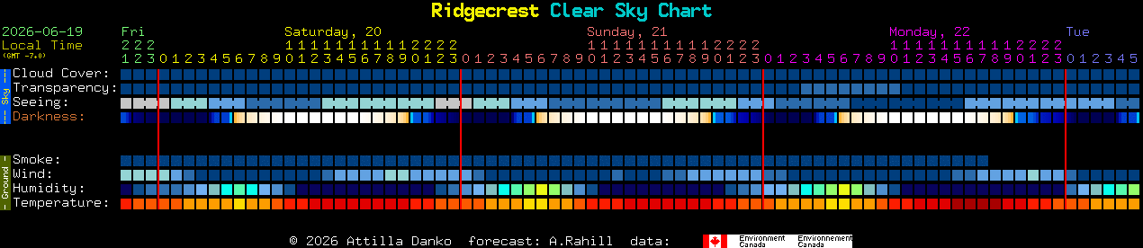 Current forecast for Ridgecrest Clear Sky Chart