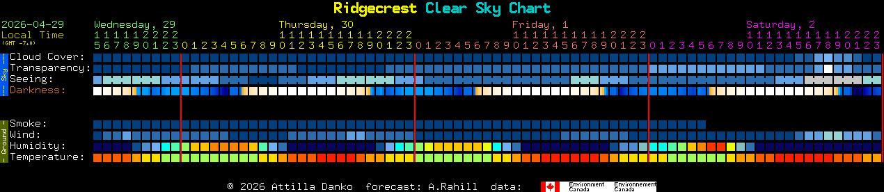 Current forecast for Ridgecrest Clear Sky Chart