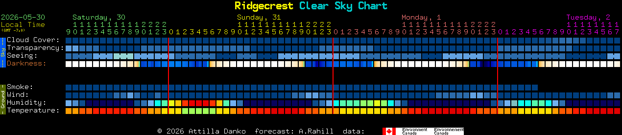 Current forecast for Ridgecrest Clear Sky Chart