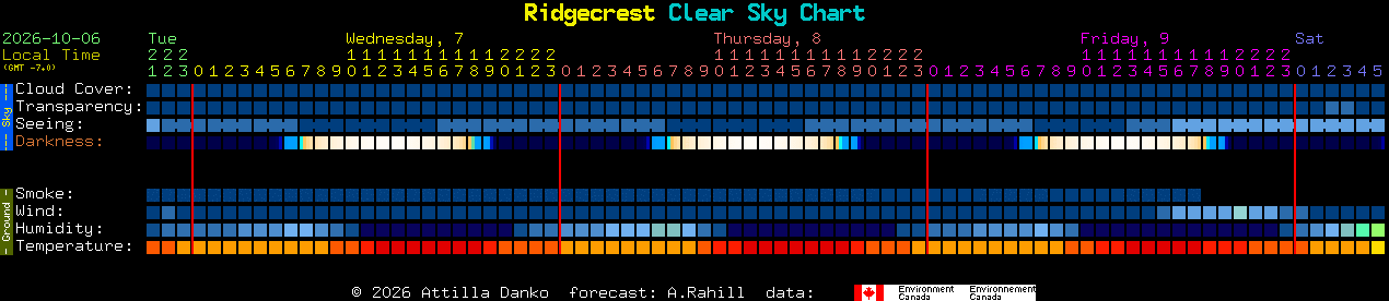 Current forecast for Ridgecrest Clear Sky Chart
