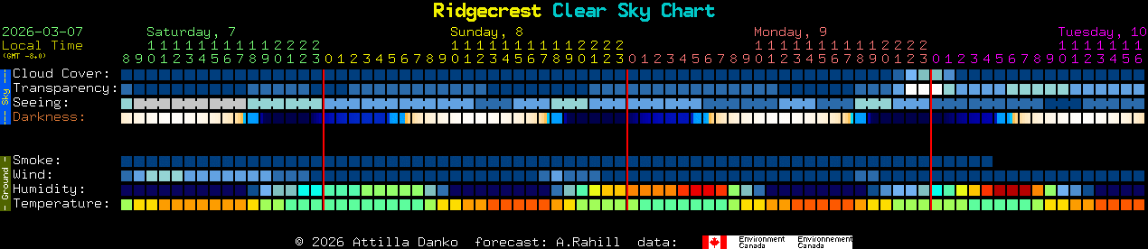 Current forecast for Ridgecrest Clear Sky Chart