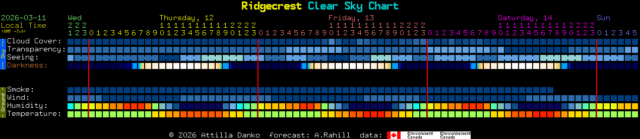 Current forecast for Ridgecrest Clear Sky Chart