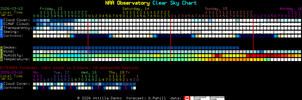 Current forecast for NAA Observatory Clear Sky Chart