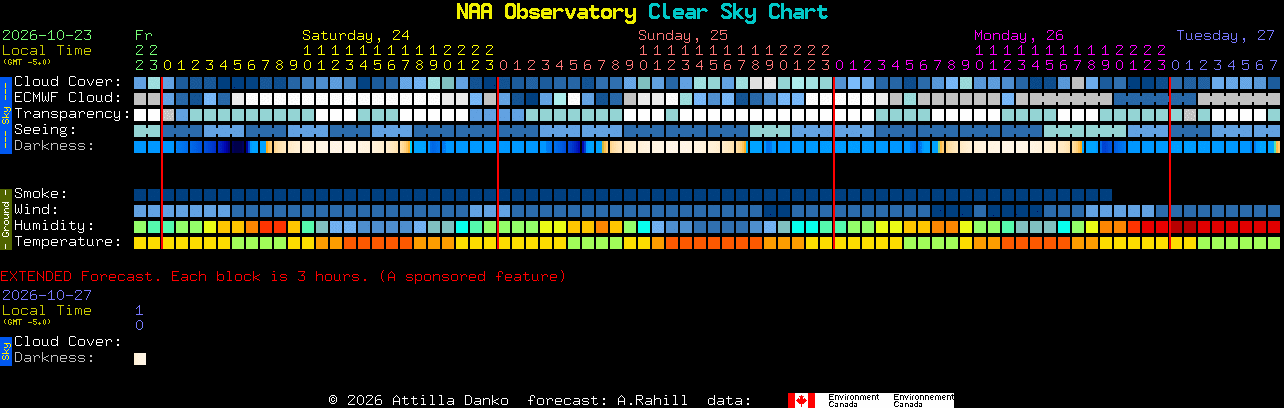 Current forecast for NAA Observatory Clear Sky Chart