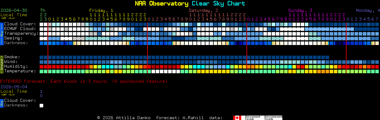 Current forecast for NAA Observatory Clear Sky Chart