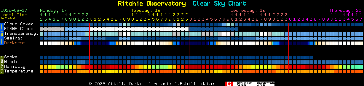 Current forecast for Ritchie Observatory Clear Sky Chart