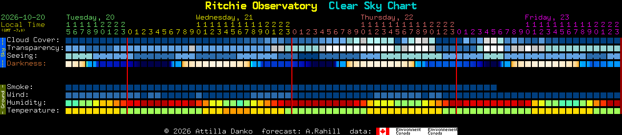 Current forecast for Ritchie Observatory Clear Sky Chart