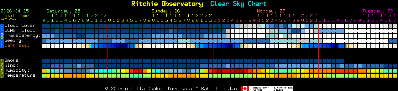 Current forecast for Ritchie Observatory Clear Sky Chart