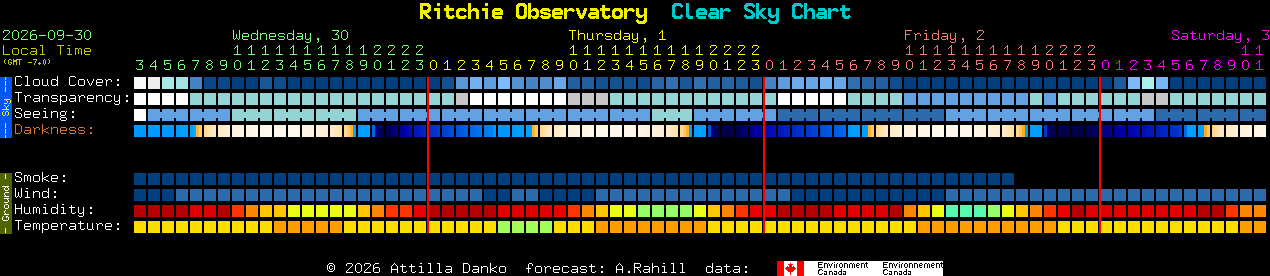 Current forecast for Ritchie Observatory Clear Sky Chart