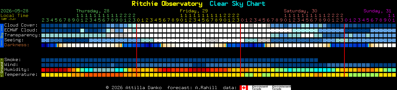 Current forecast for Ritchie Observatory Clear Sky Chart