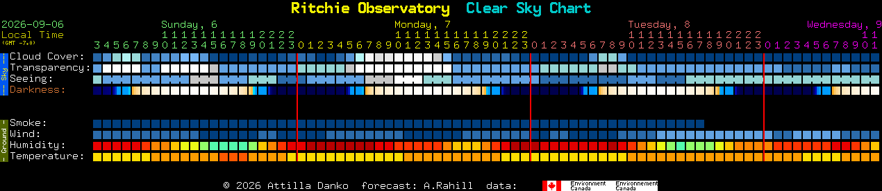 Current forecast for Ritchie Observatory Clear Sky Chart