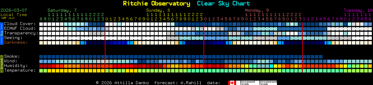 Current forecast for Ritchie Observatory Clear Sky Chart