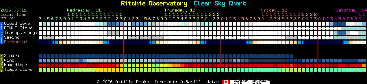Current forecast for Ritchie Observatory Clear Sky Chart