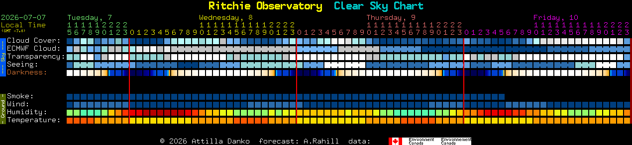 Current forecast for Ritchie Observatory Clear Sky Chart