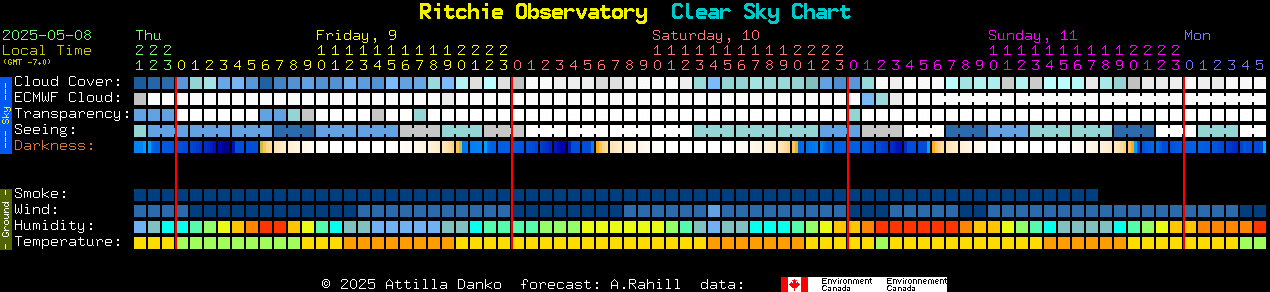 Current forecast for Ritchie Observatory Clear Sky Chart