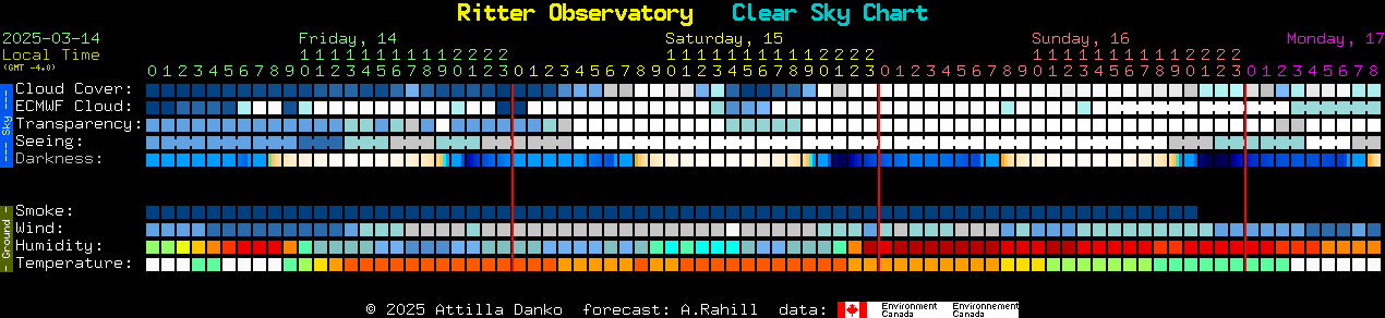 Current forecast for Ritter Observatory Clear Sky Chart