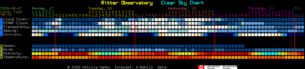 Current forecast for Ritter Observatory Clear Sky Chart