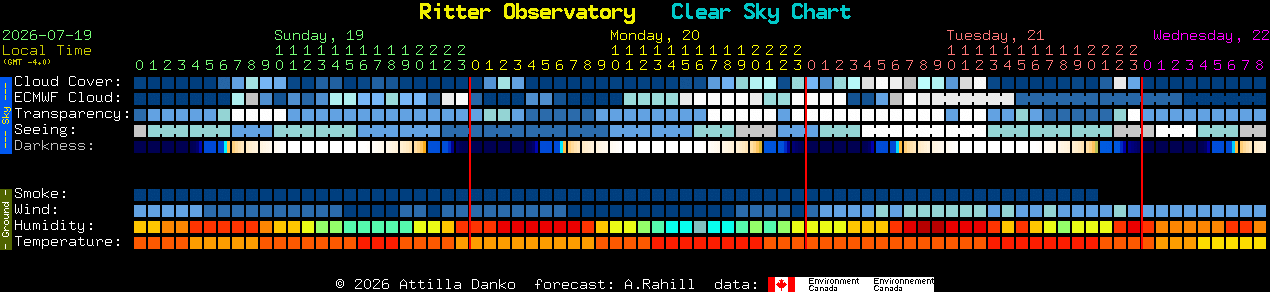 Current forecast for Ritter Observatory Clear Sky Chart