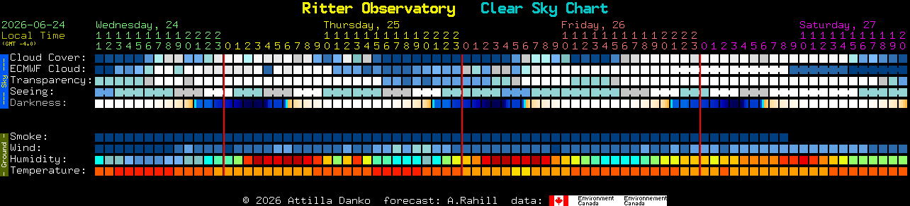 Current forecast for Ritter Observatory Clear Sky Chart