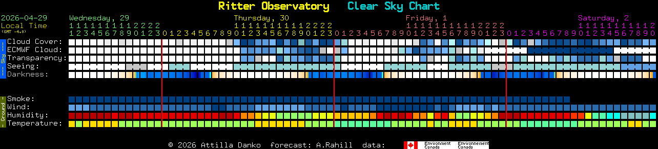 Current forecast for Ritter Observatory Clear Sky Chart