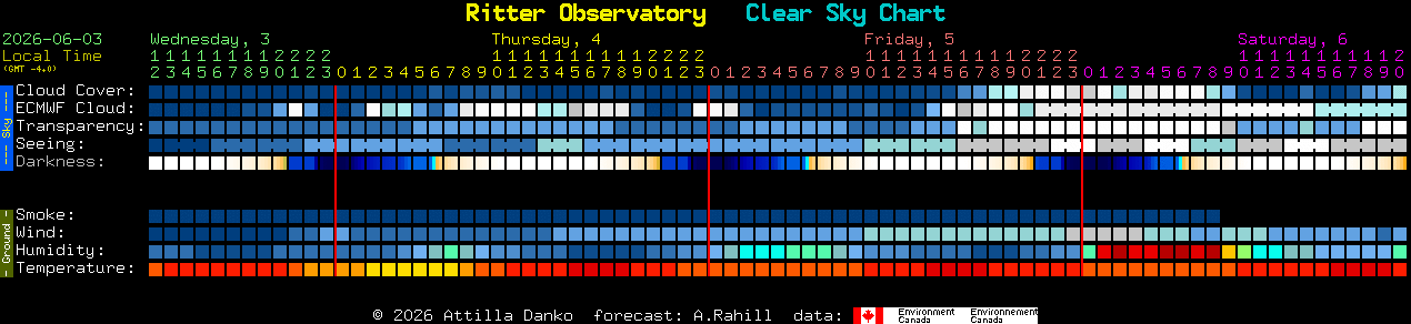 Current forecast for Ritter Observatory Clear Sky Chart