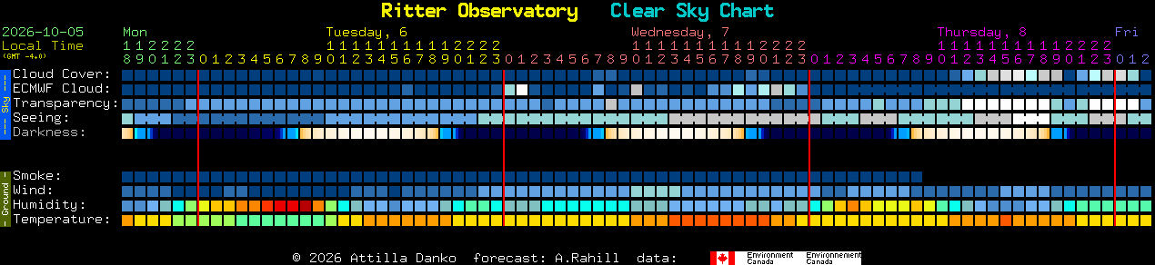 Current forecast for Ritter Observatory Clear Sky Chart