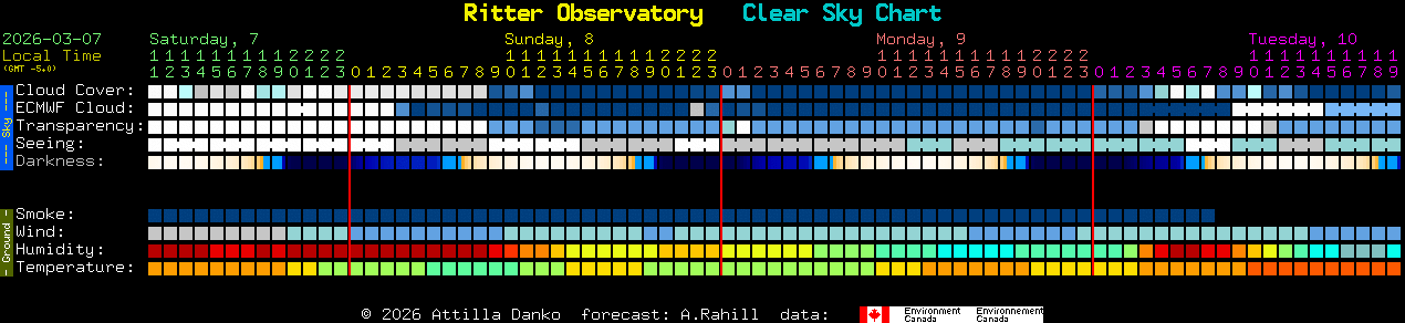 Current forecast for Ritter Observatory Clear Sky Chart