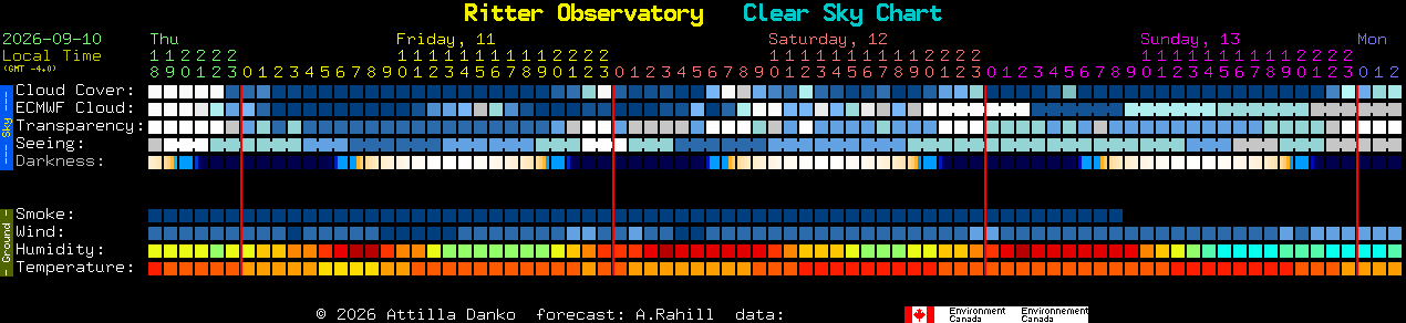 Current forecast for Ritter Observatory Clear Sky Chart