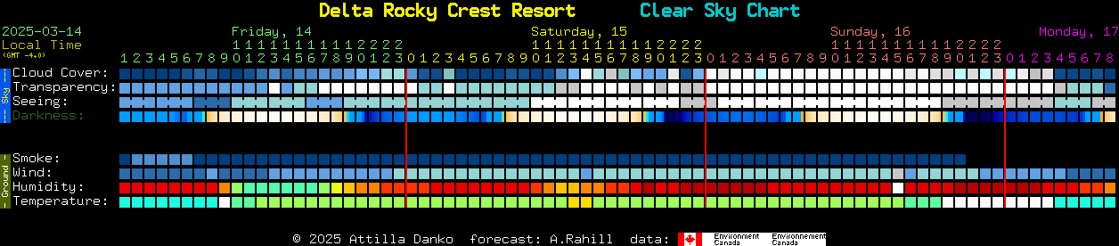 Current forecast for Delta Rocky Crest Resort Clear Sky Chart