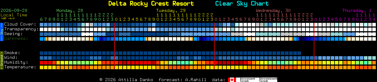Current forecast for Delta Rocky Crest Resort Clear Sky Chart