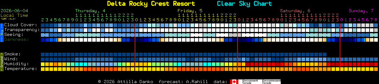 Current forecast for Delta Rocky Crest Resort Clear Sky Chart