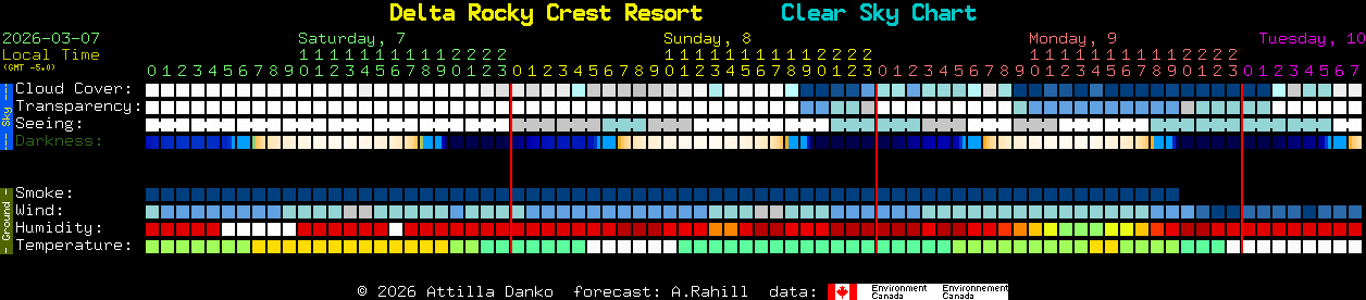 Current forecast for Delta Rocky Crest Resort Clear Sky Chart