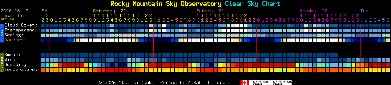 Current forecast for Rocky Mountain Sky Observatory Clear Sky Chart