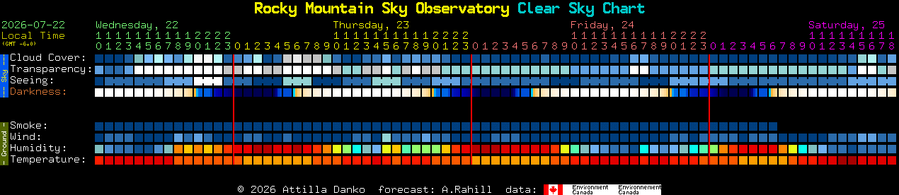 Current forecast for Rocky Mountain Sky Observatory Clear Sky Chart