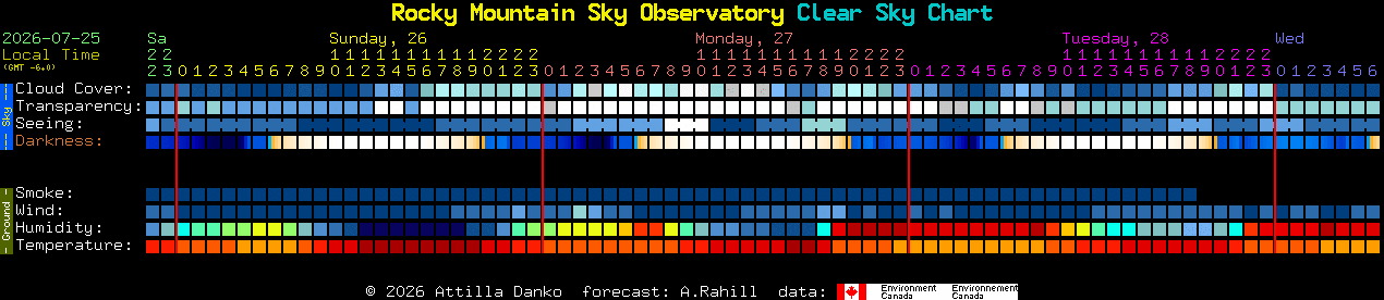 Current forecast for Rocky Mountain Sky Observatory Clear Sky Chart