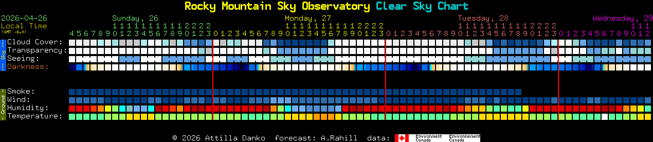 Current forecast for Rocky Mountain Sky Observatory Clear Sky Chart