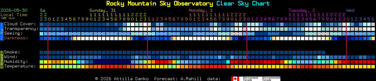 Current forecast for Rocky Mountain Sky Observatory Clear Sky Chart