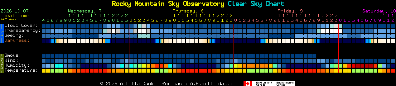 Current forecast for Rocky Mountain Sky Observatory Clear Sky Chart
