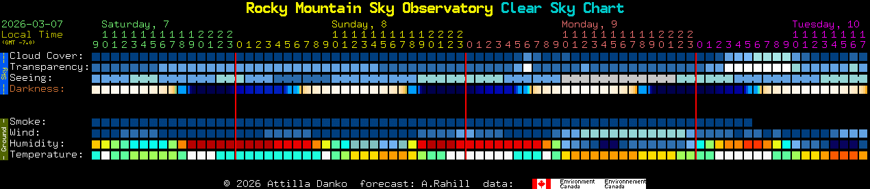 Current forecast for Rocky Mountain Sky Observatory Clear Sky Chart