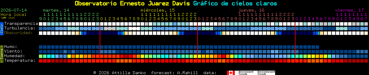 Current forecast for Observatorio Ernesto Juarez Davis Clear Sky Chart