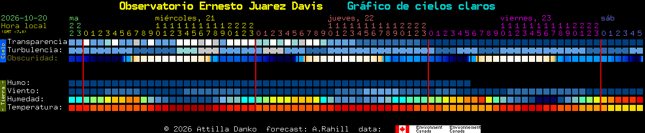 Current forecast for Observatorio Ernesto Juarez Davis Clear Sky Chart