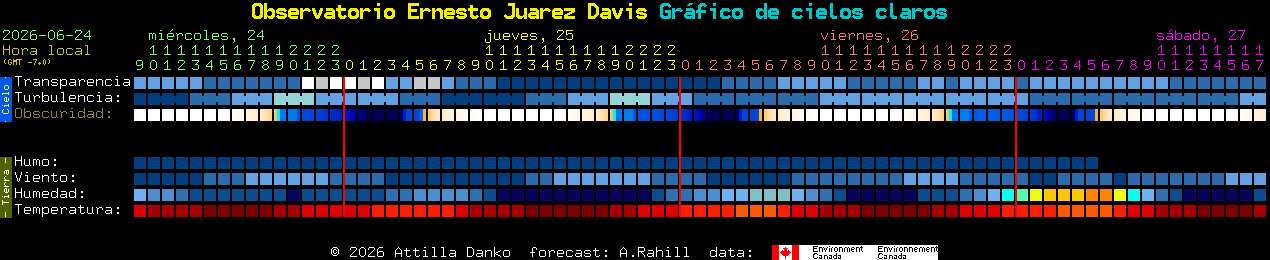 Current forecast for Observatorio Ernesto Juarez Davis Clear Sky Chart