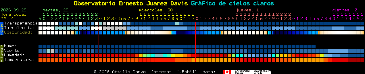Current forecast for Observatorio Ernesto Juarez Davis Clear Sky Chart