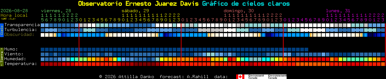 Current forecast for Observatorio Ernesto Juarez Davis Clear Sky Chart