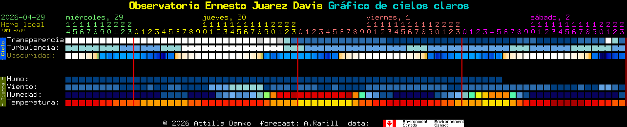 Current forecast for Observatorio Ernesto Juarez Davis Clear Sky Chart
