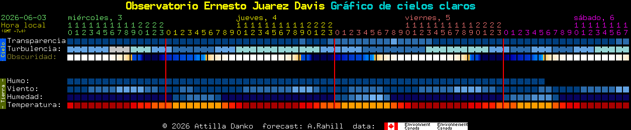 Current forecast for Observatorio Ernesto Juarez Davis Clear Sky Chart