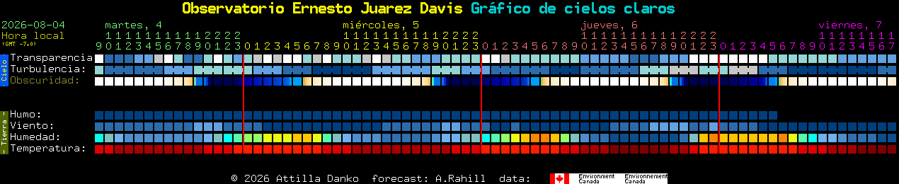 Current forecast for Observatorio Ernesto Juarez Davis Clear Sky Chart