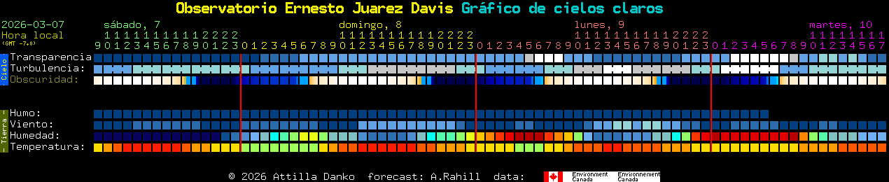 Current forecast for Observatorio Ernesto Juarez Davis Clear Sky Chart