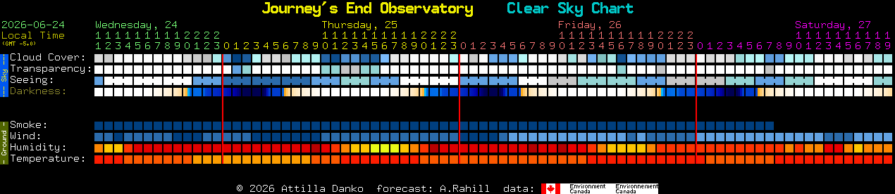 Current forecast for Journey's End Observatory Clear Sky Chart